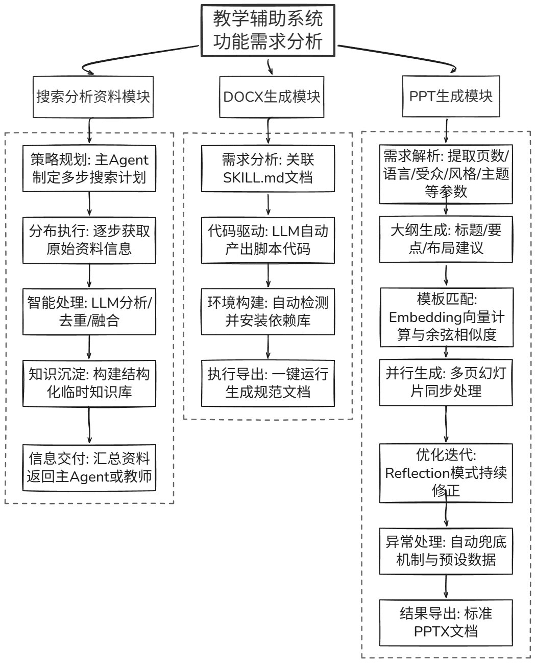 系统功能结构图